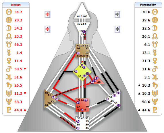 Human Design Compatibility Chart Free